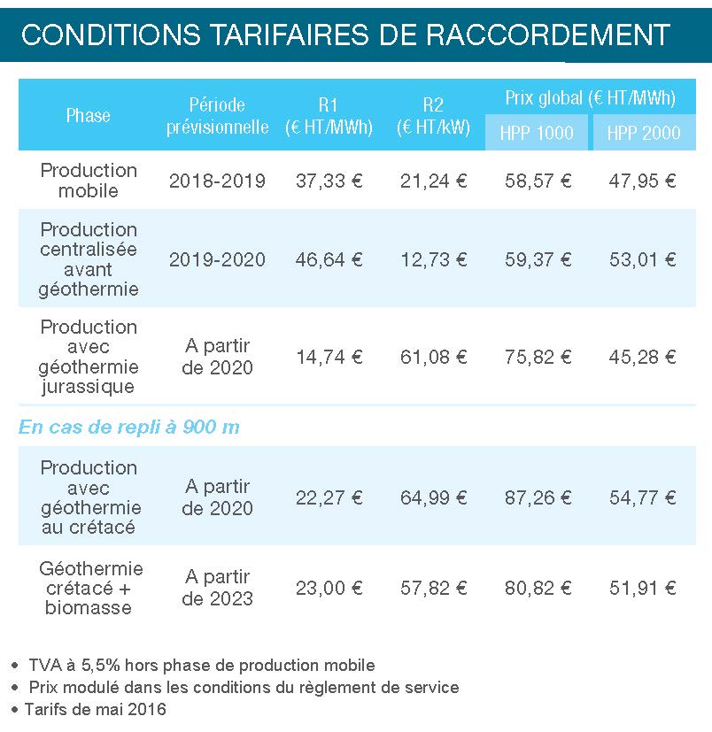 Bordeaux rive droite : le futur réseau de chaleur durable desservira 28 000 logements